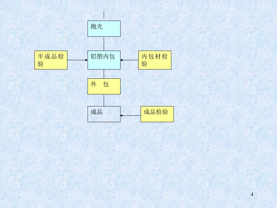 生产工艺流程及生产管理PPT33_第4页