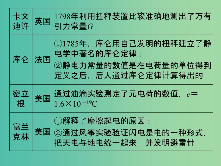 高考物理二轮复习 临考回归教材以不变应万变 考前第9天 物理学史和物理思想方法课件.ppt_第3页