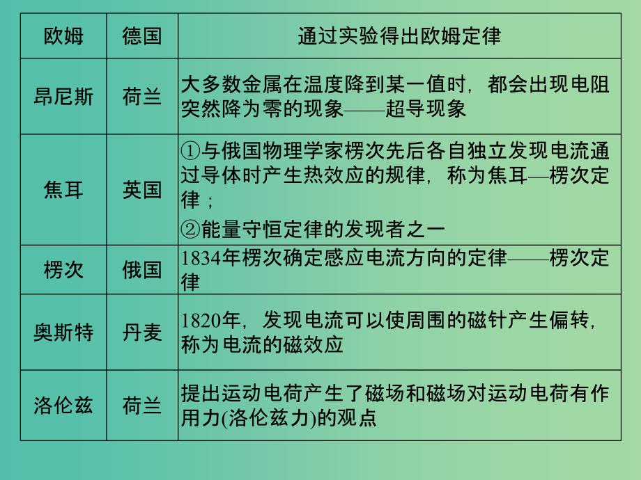 高考物理二轮复习 临考回归教材以不变应万变 考前第9天 物理学史和物理思想方法课件.ppt_第4页