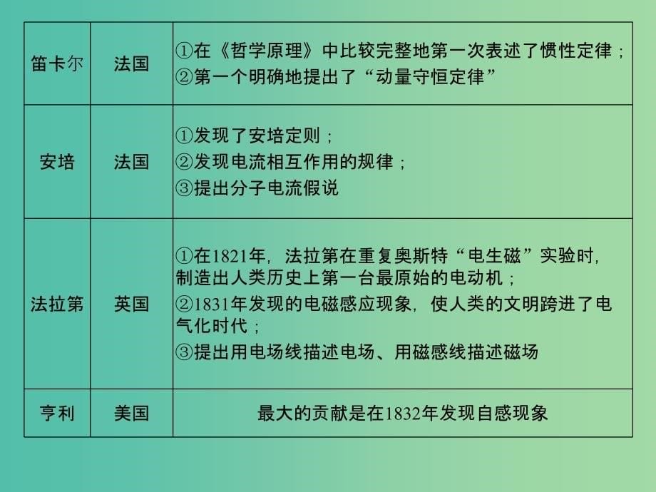 高考物理二轮复习 临考回归教材以不变应万变 考前第9天 物理学史和物理思想方法课件.ppt_第5页