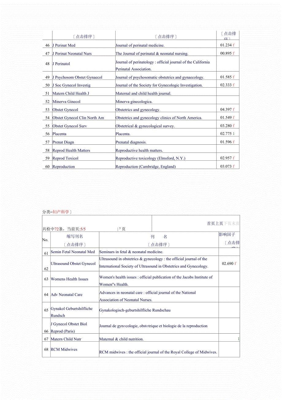 常见中外妇产科杂志及影响因子_第5页