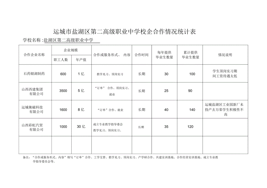 运城盐湖区第二高级职业中学校企合作情况统计表_第1页