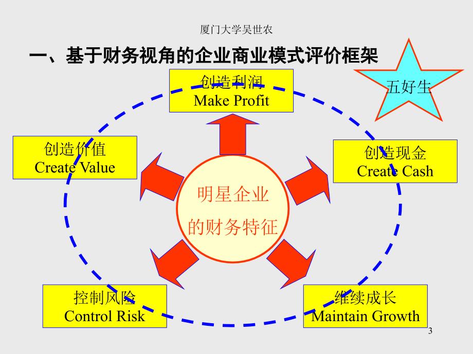 01从财务视角看企业的商业模式_第3页