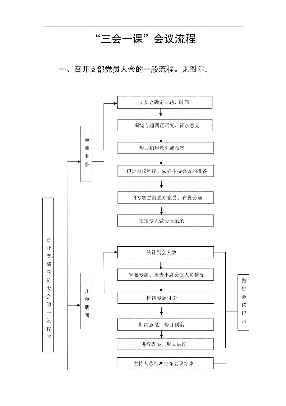 三会一课会议流程图_第1页