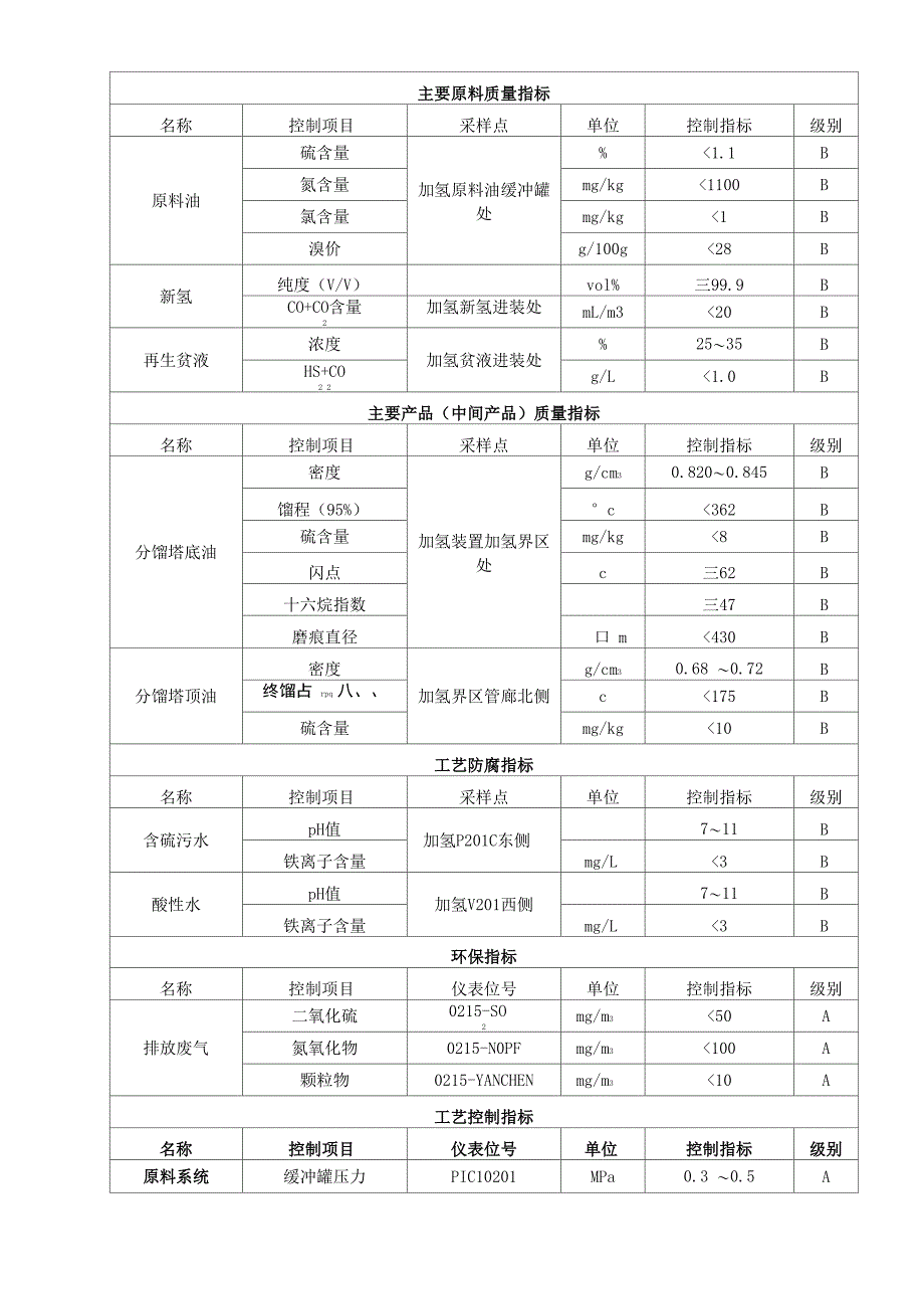 5加氢工艺卡片_第1页