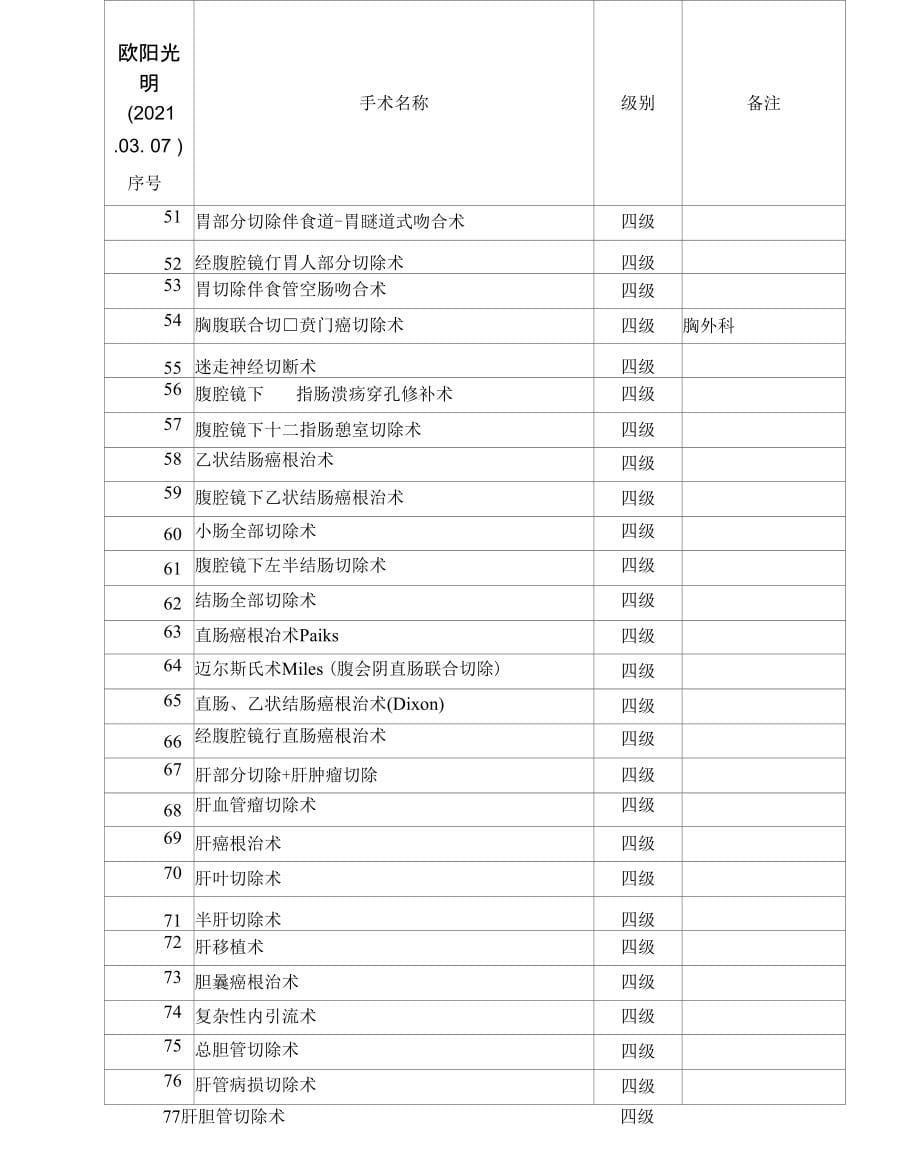 2021年普通外科手术分级_第5页