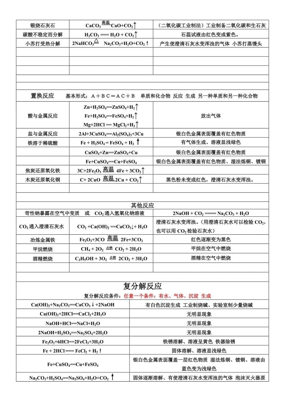 初三化学复习重点知识点分类总结2_第5页