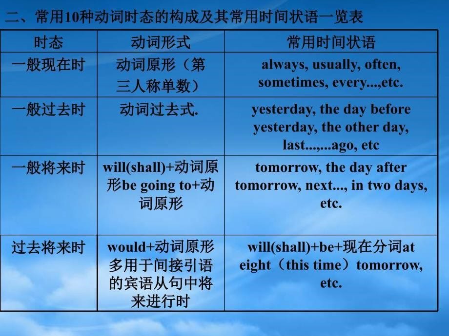 高中英语 语法篇专题7 动词的时态 语态课件 人教_第5页