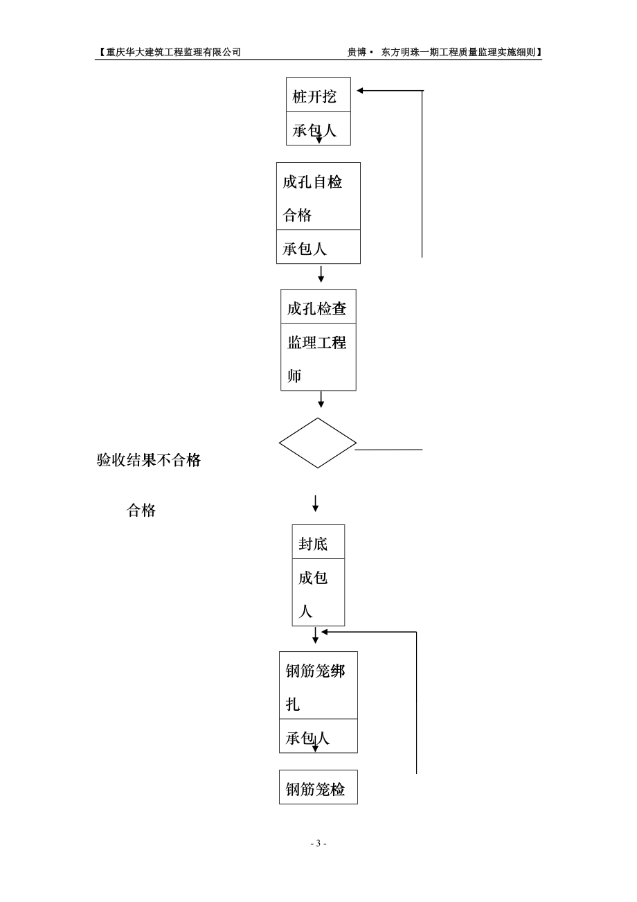 工程质量监理实施细则cpsw_第3页