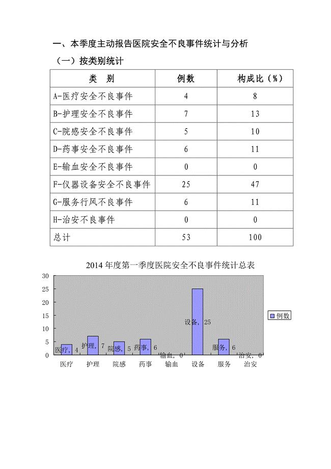 医院安全不良事件和医疗投诉分析报告总结