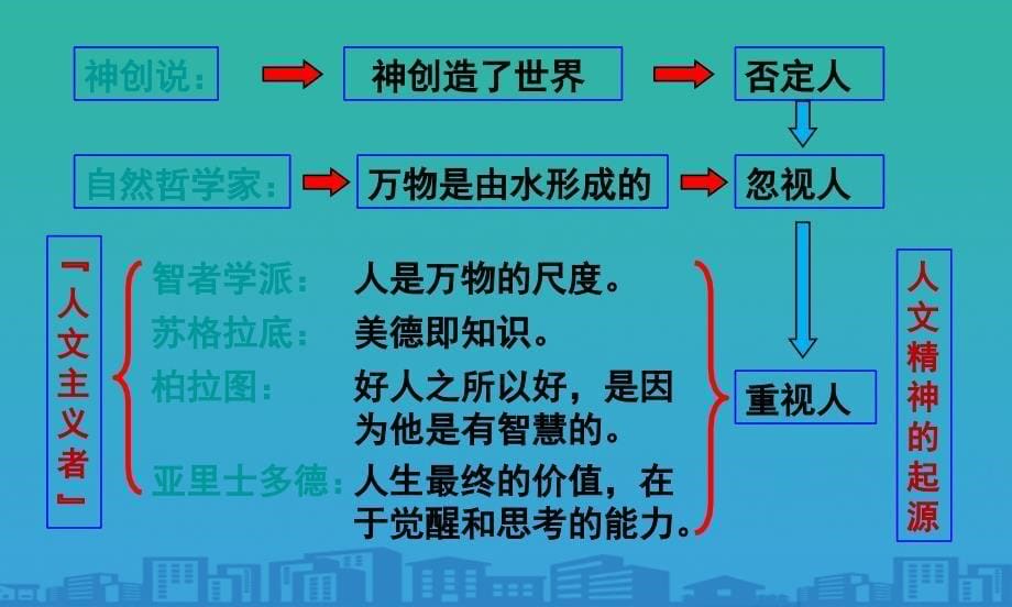 历史人教版必修三第5课西方人文主义思想的起源课件共28张PPT_第5页