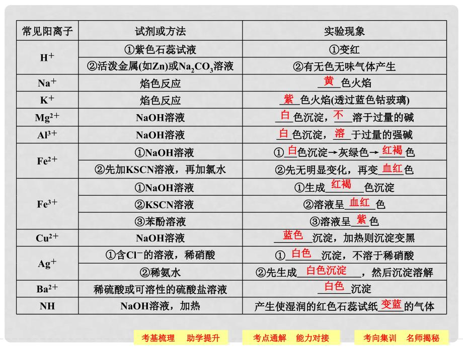 高三化学一轮（梳理+通解+集训）第十一章 化学实验基础 第二讲 物质的检验、分离和提纯课件 新人教版_第4页