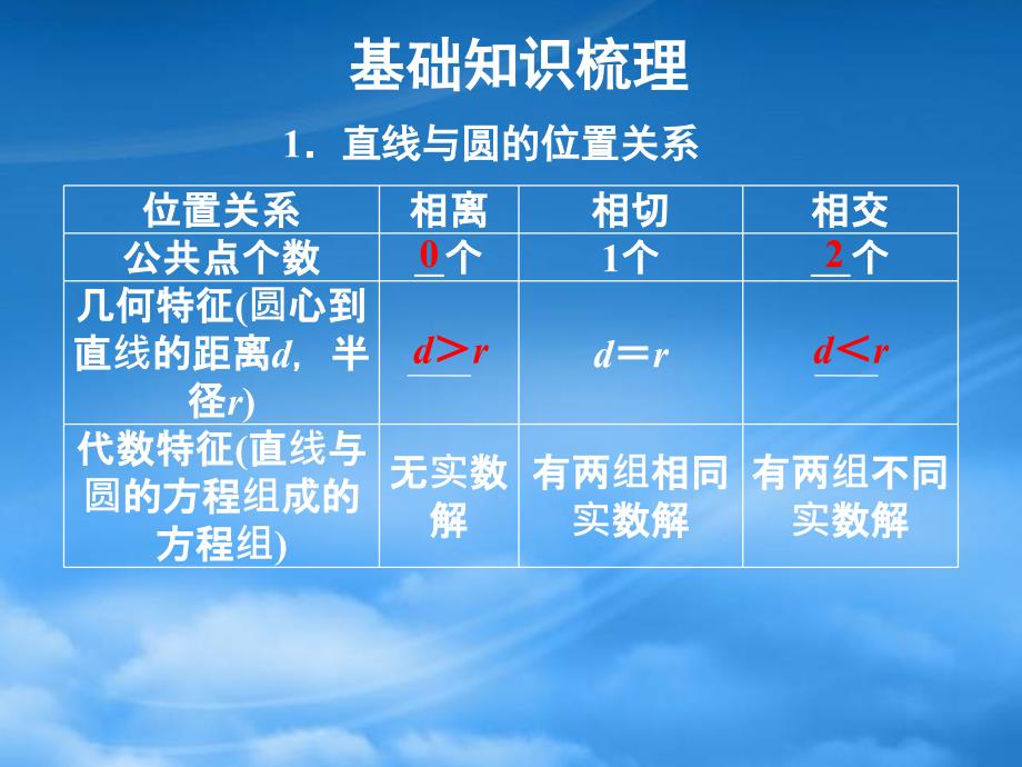 高三数学一轮复习精品课件：直线与圆、圆与圆的位置关系 新人教A_第2页