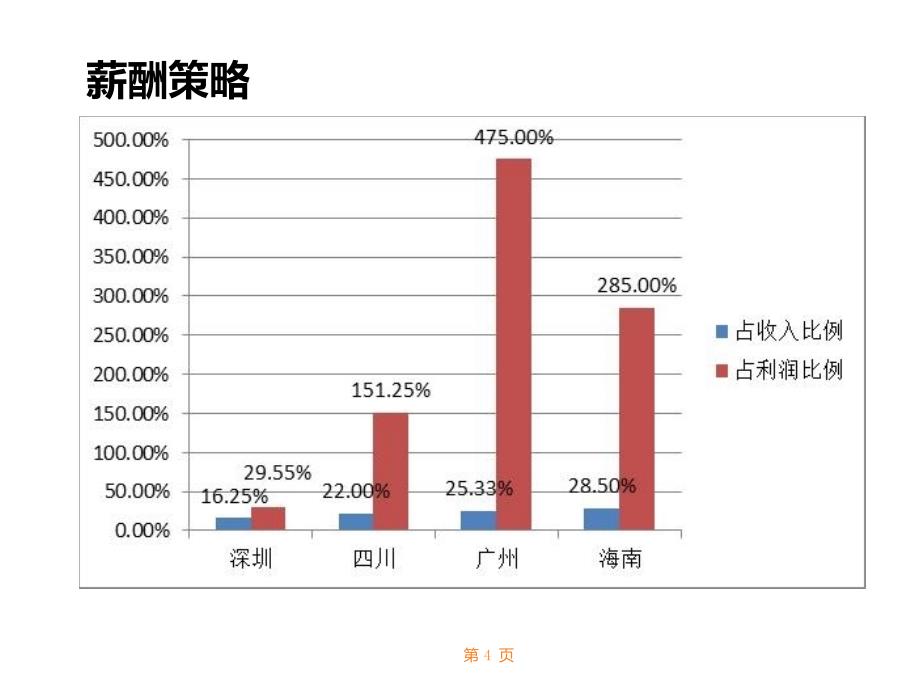 【薪酬学堂】2.薪酬设计“6 1”之制订薪酬策略_第4页