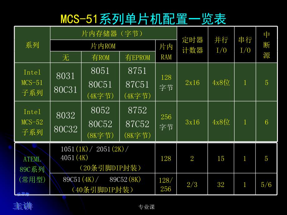 单片机复习【基础教学】_第3页