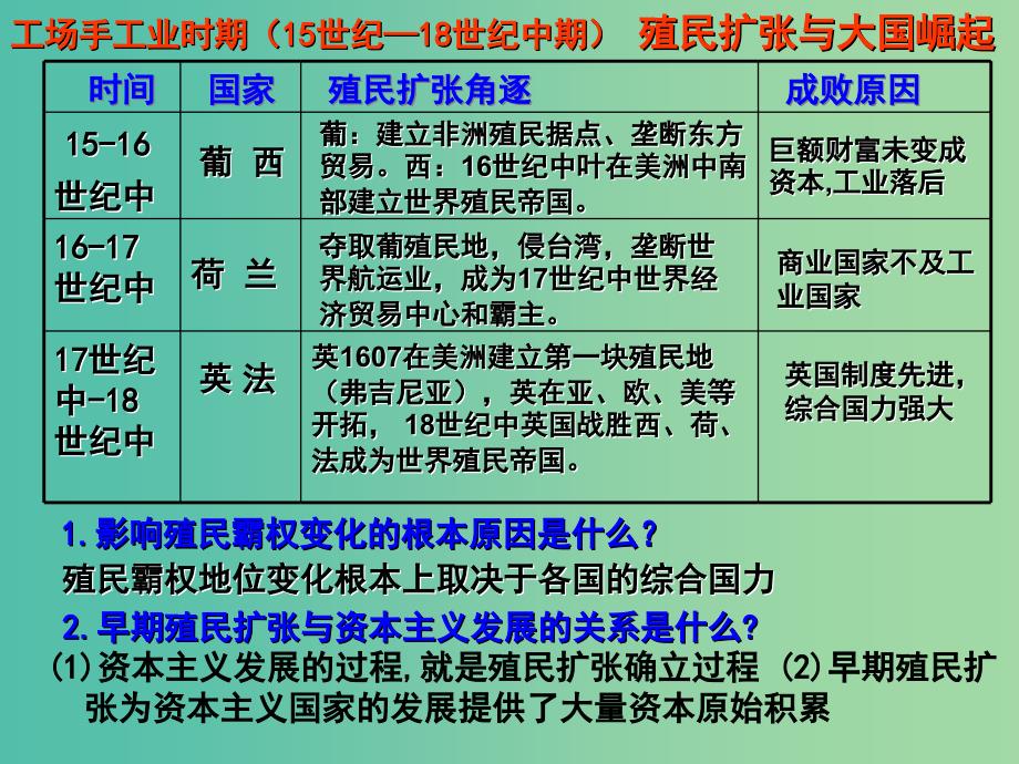 高考历史一轮复习 世界市场之新航路开辟课件 人民版必修2.ppt_第2页