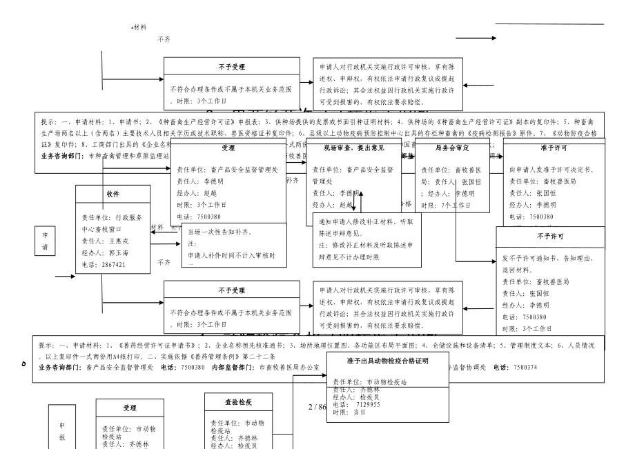 1动物防疫条件合格证核发流程图（DOC128页）_第2页