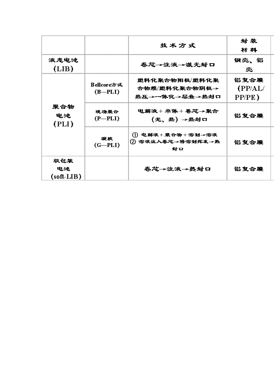 锂离子电池电解液篇_第4页