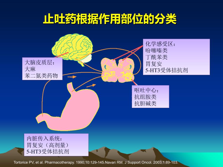 化疗所致的恶心呕吐课件_第4页