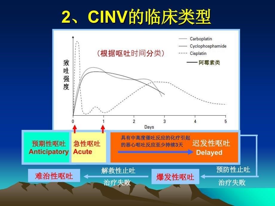 化疗所致的恶心呕吐课件_第5页