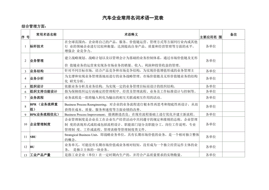 汽车企业常用名词术语一览表_第1页