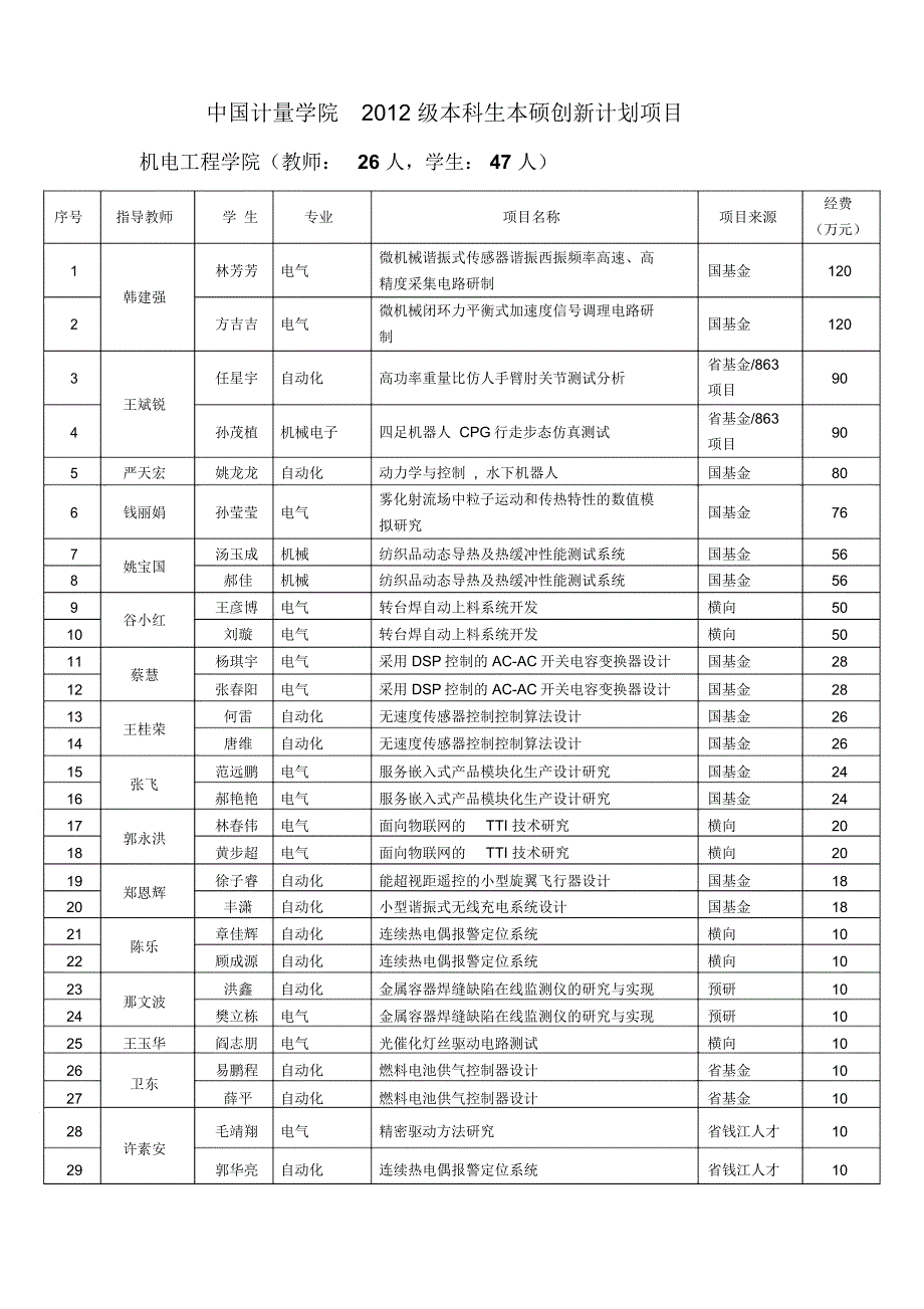 中国计量学院2010级本-硕创新计划项目_第1页