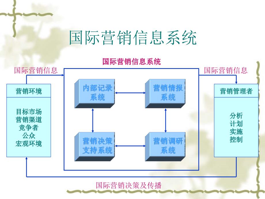 Chapter 06 国际营销信息系统和营销调查_第3页