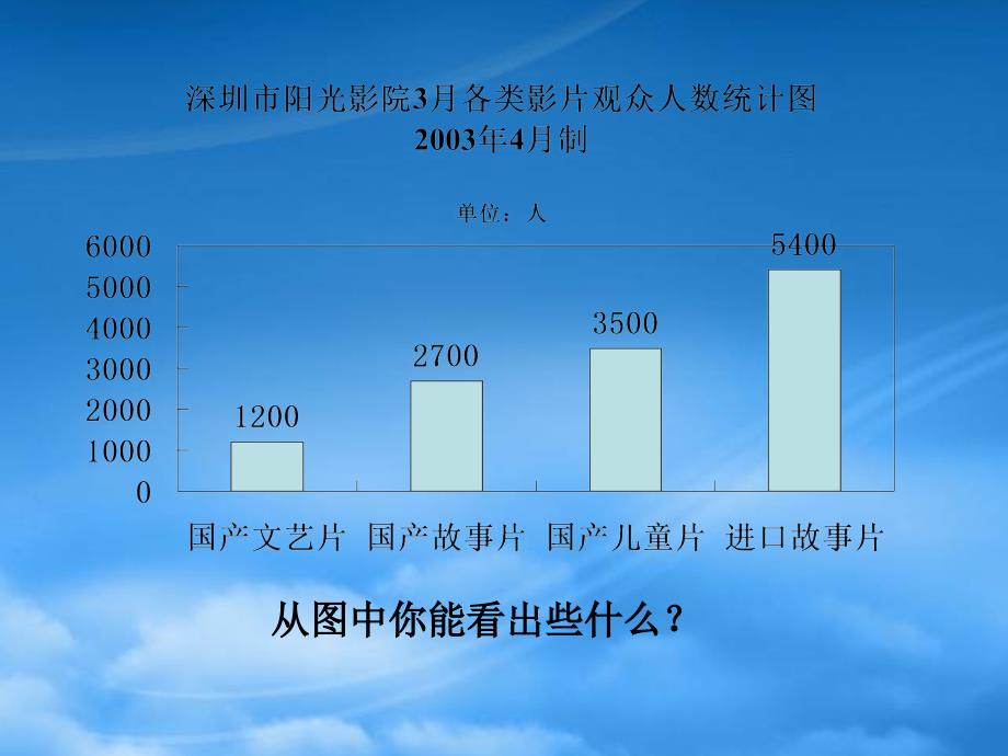 五级数学下册折线统计图3课件人教新课标_第3页