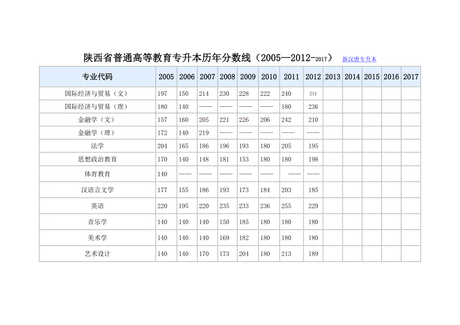 陕西专升本历年分数线汇总_第1页