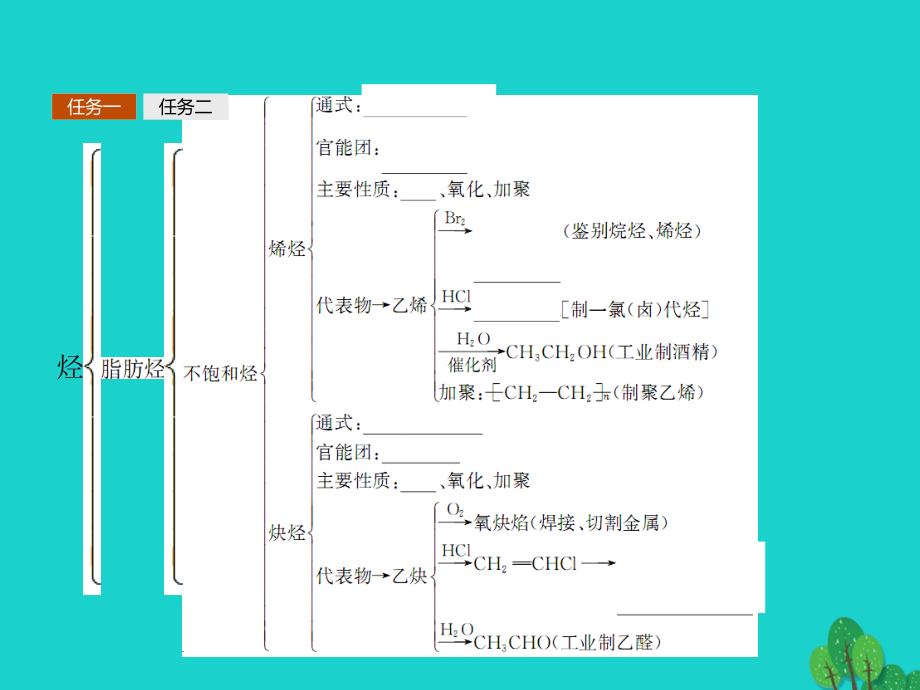 2017-2018学年高中化学 第二章 烃和卤代烃习题课课件 新人教版选修5_第3页