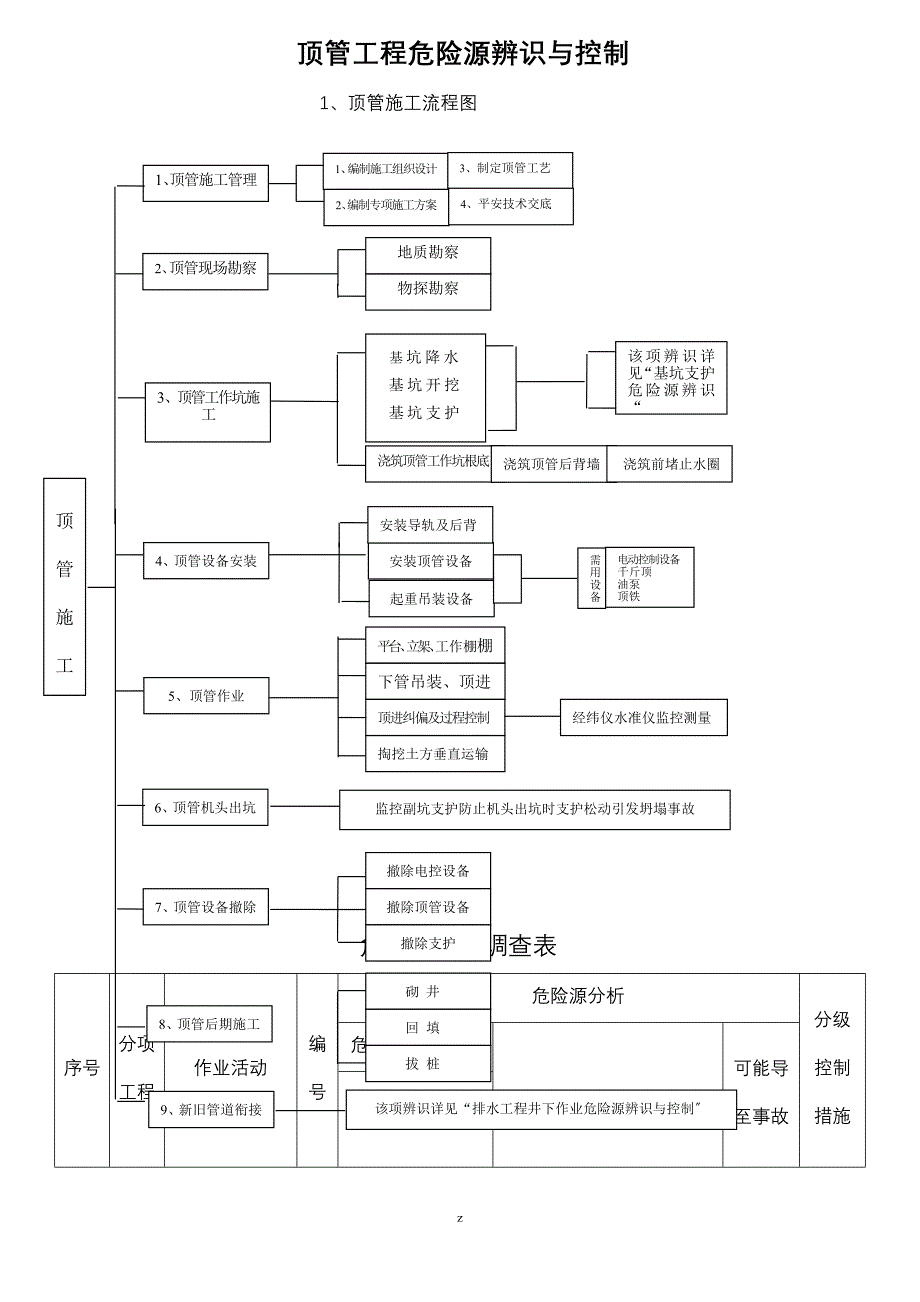 顶管工程施工危险源辨识及控制_第1页