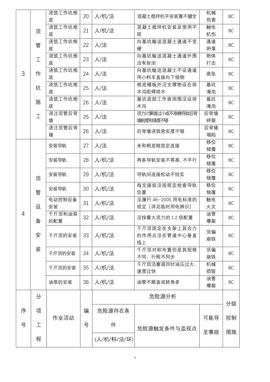 顶管工程施工危险源辨识及控制_第3页