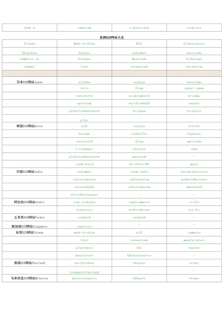 外贸业务必用的免费的B2B网站_第4页