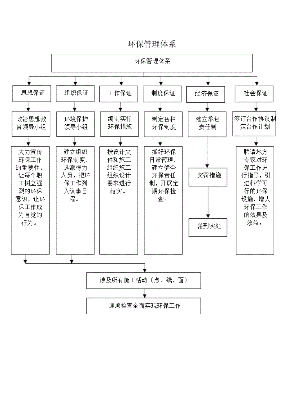 第五章--环境保护管理体系与措施(最新编写） （精选可编辑）.doc_第4页