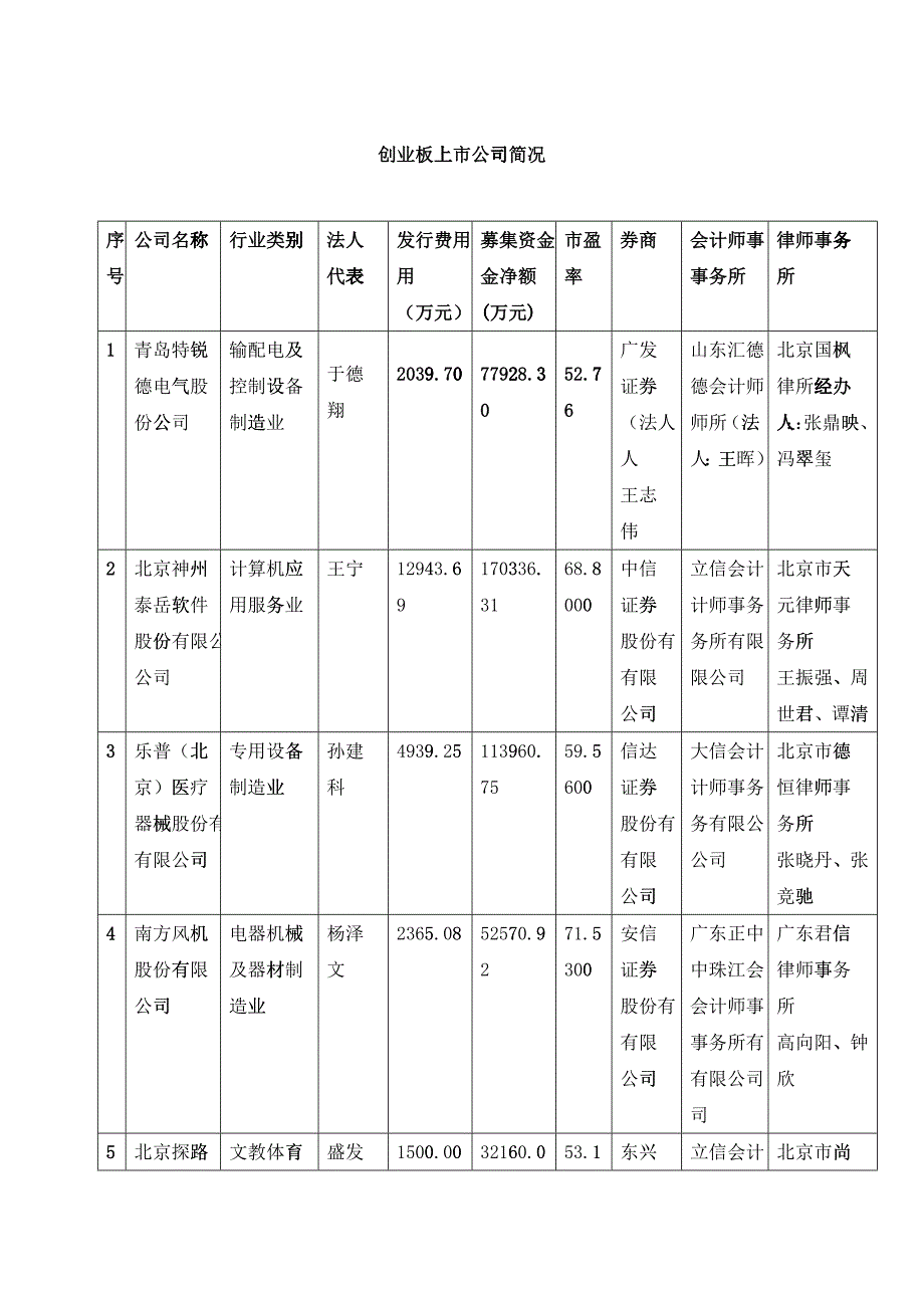 创业板上市公司简况_第1页