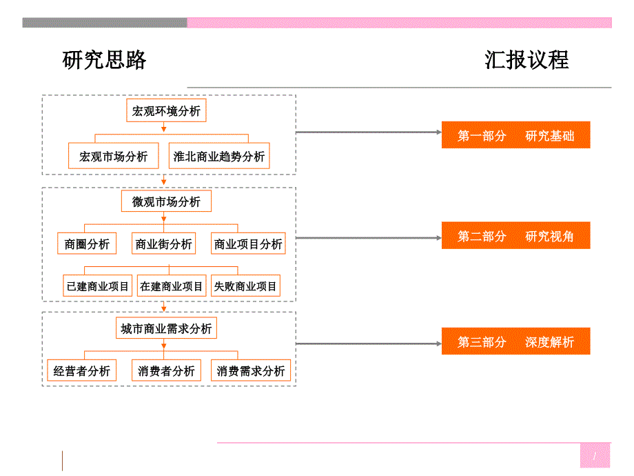 安徽淮北商业深度调研分析（商圈+项目+客群）85PPT_第1页