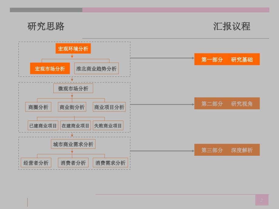 安徽淮北商业深度调研分析（商圈+项目+客群）85PPT_第2页