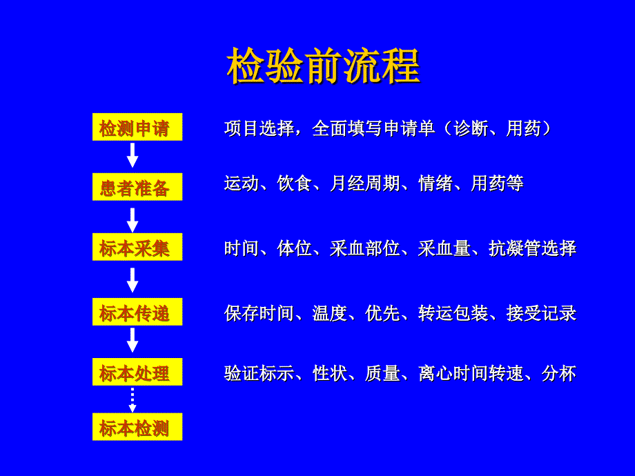 检验前、后阶段的质量保证-医学检验_第4页