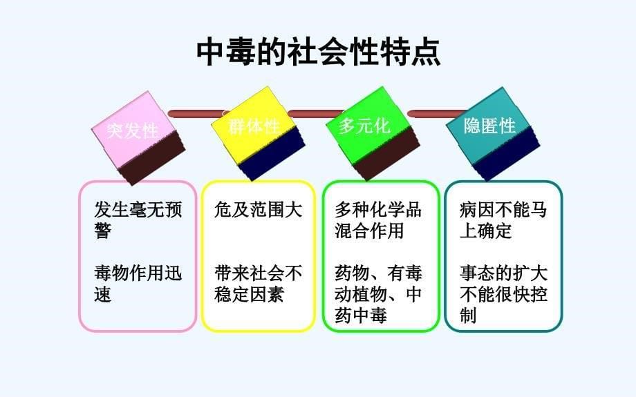 血液灌流在中毒危急重症的应用课件_第5页