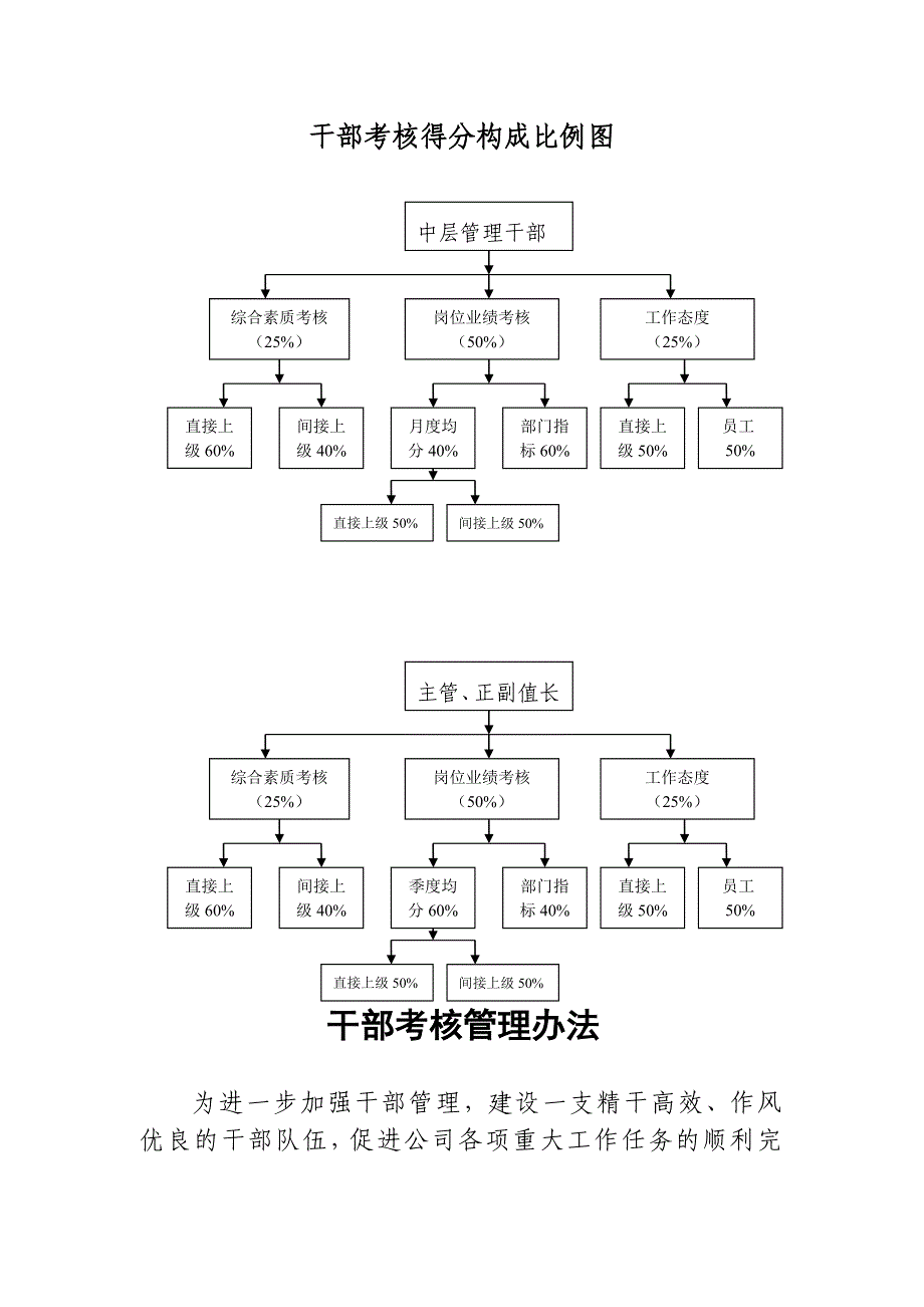 干部管理与考核_第1页