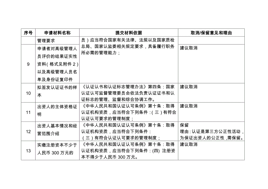 设立认证机构审批许可项目申请材料精简明细表_第3页