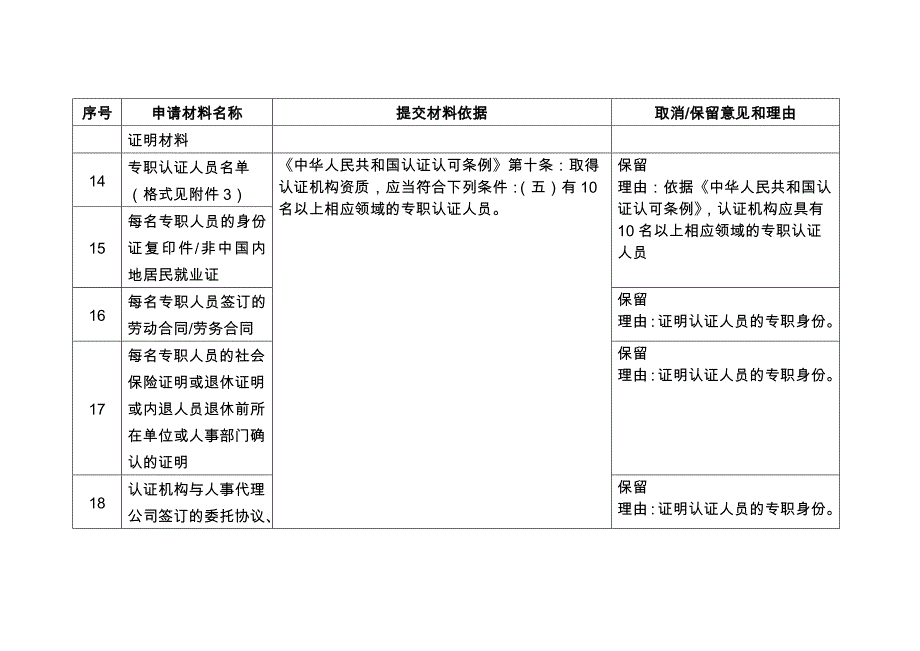 设立认证机构审批许可项目申请材料精简明细表_第4页