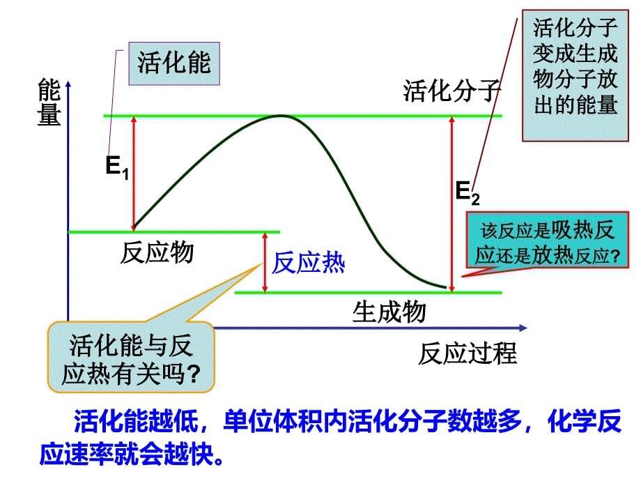 高中化学选修4影响化学反应速率的因素_第5页