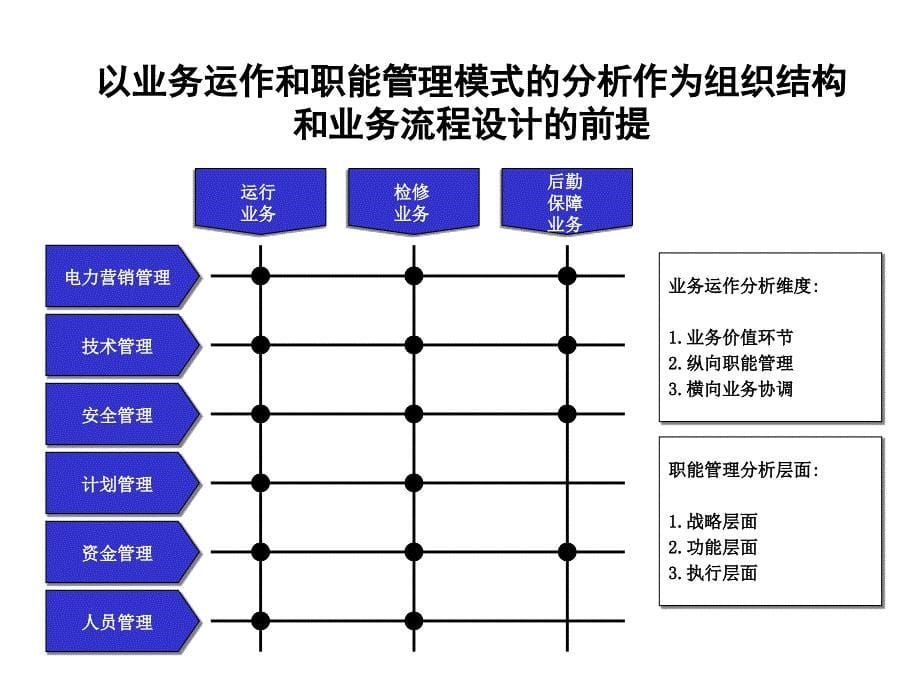 XX电力有限责任公司组织结构调整建议讨论稿页_第5页