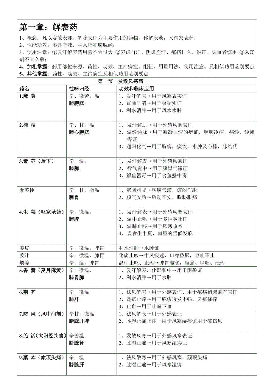 中药表格spring.M修改版分解_第1页