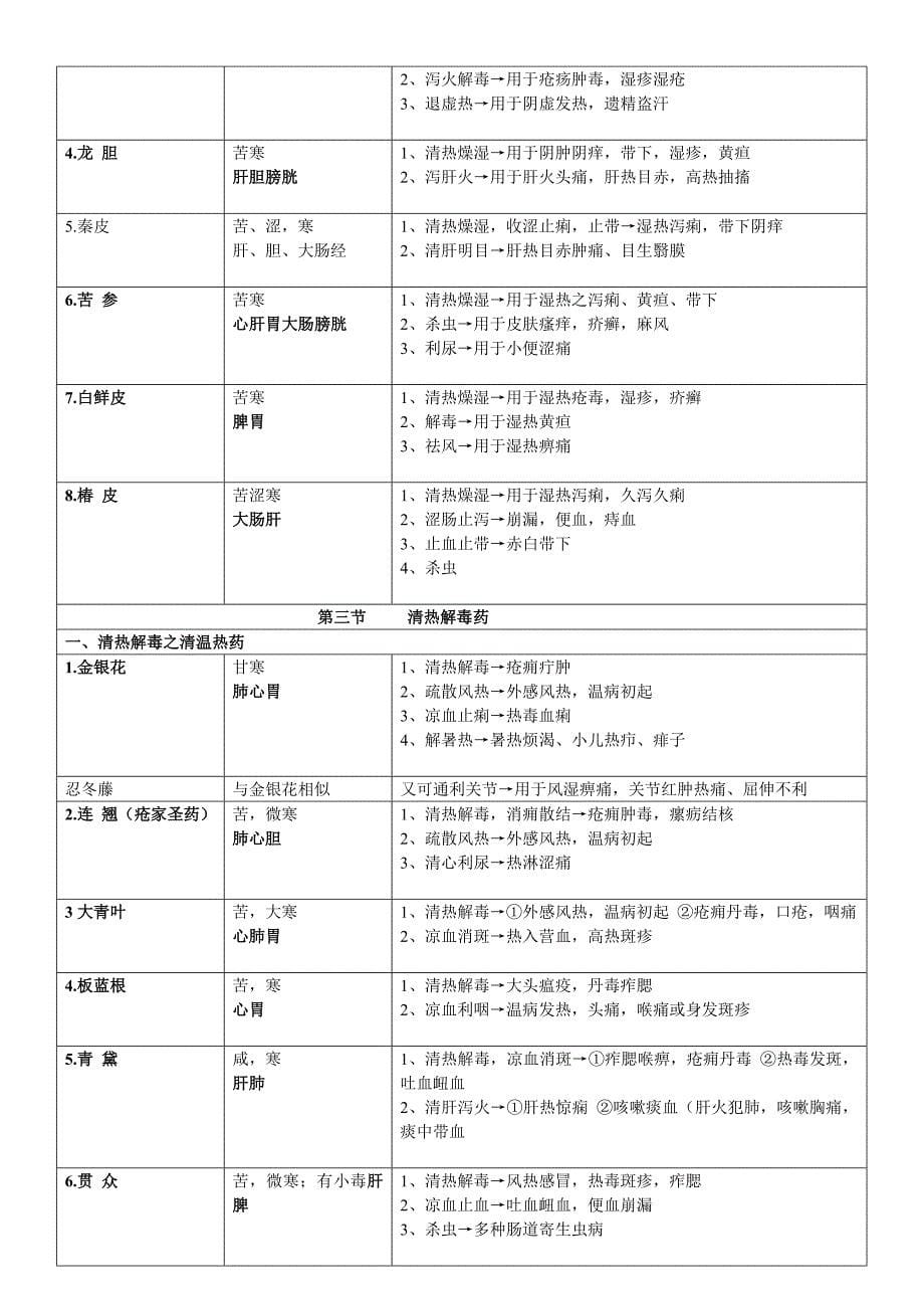 中药表格spring.M修改版分解_第5页