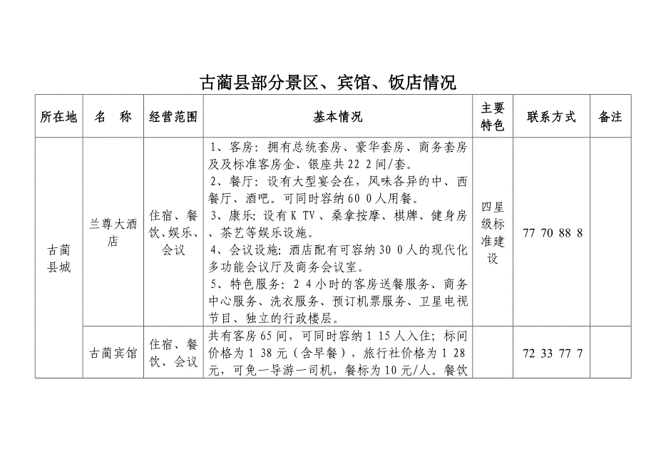 古蔺县部分宾馆饭店情况_第1页