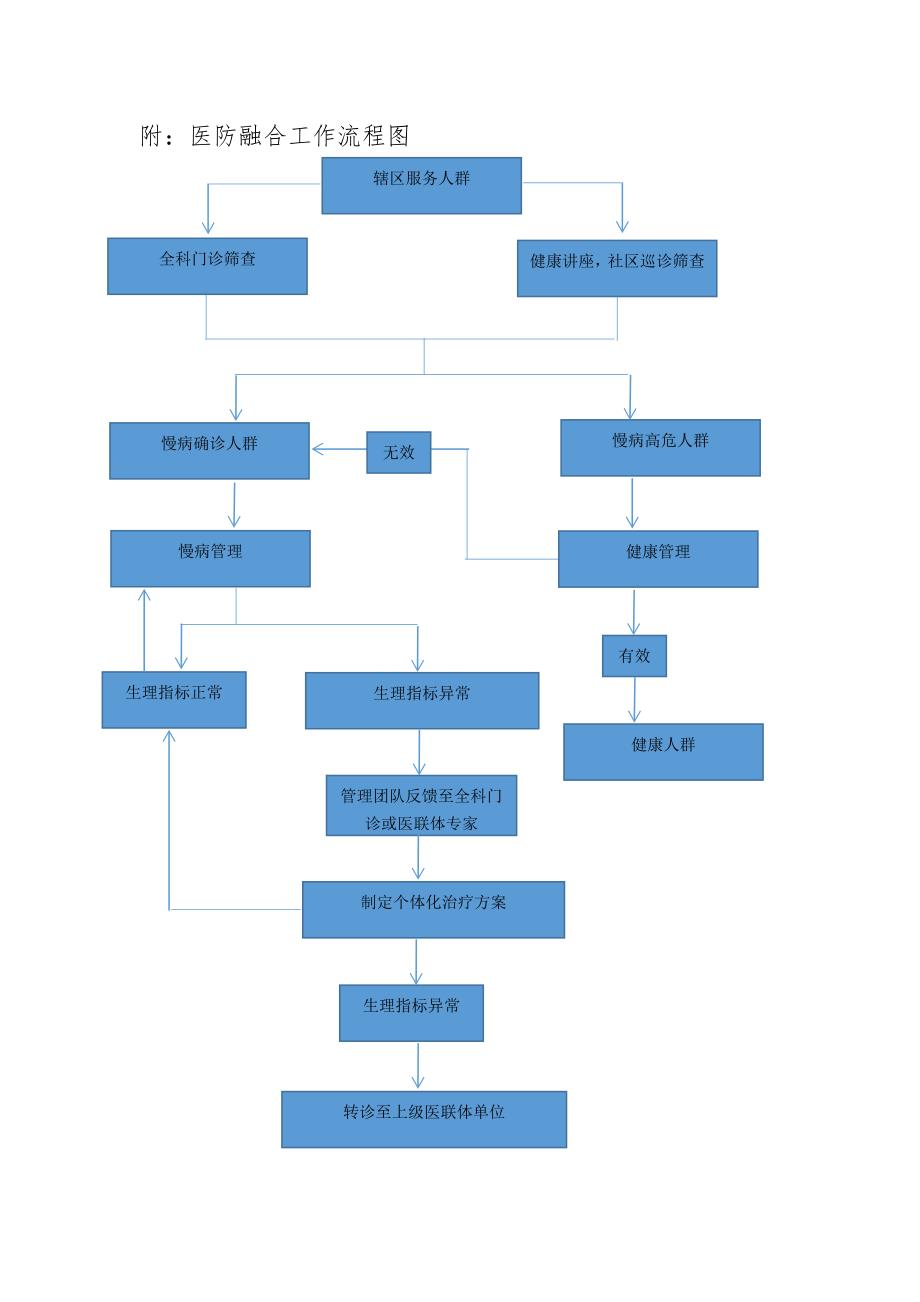 2019年医防融合工作总结(流程图)_第3页