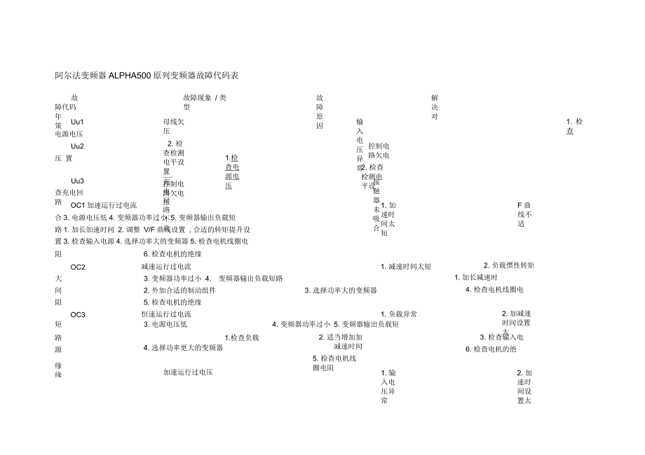 阿尔法变频器ALPHA5000系列变频器故障代码表_第1页