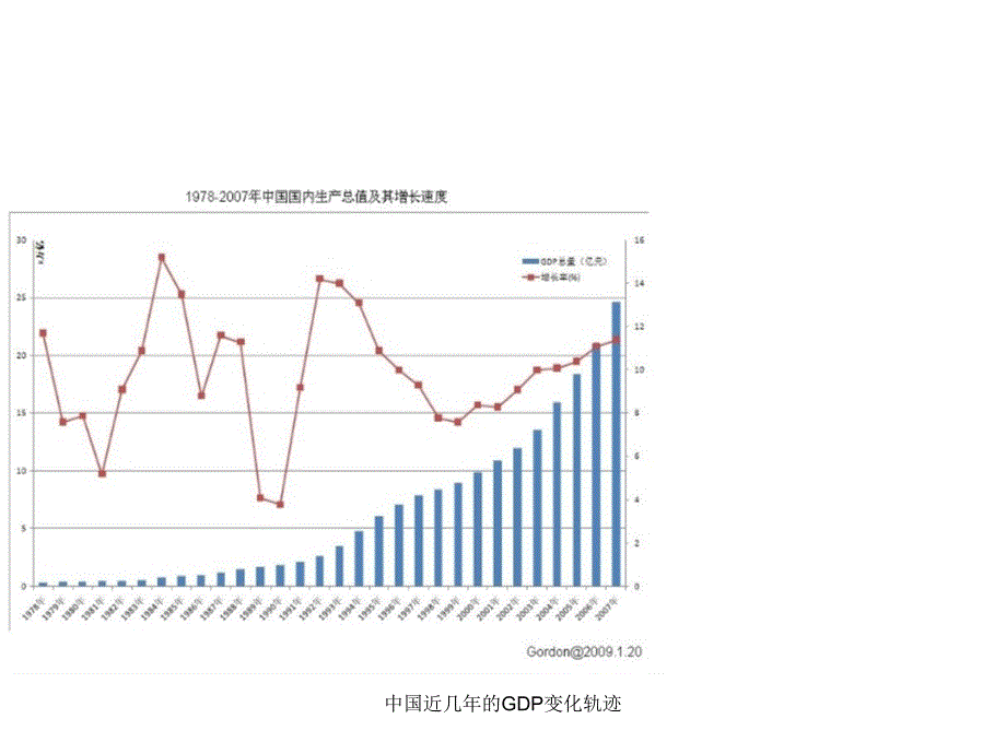 中国近几年的GDP变化轨迹课件_第2页